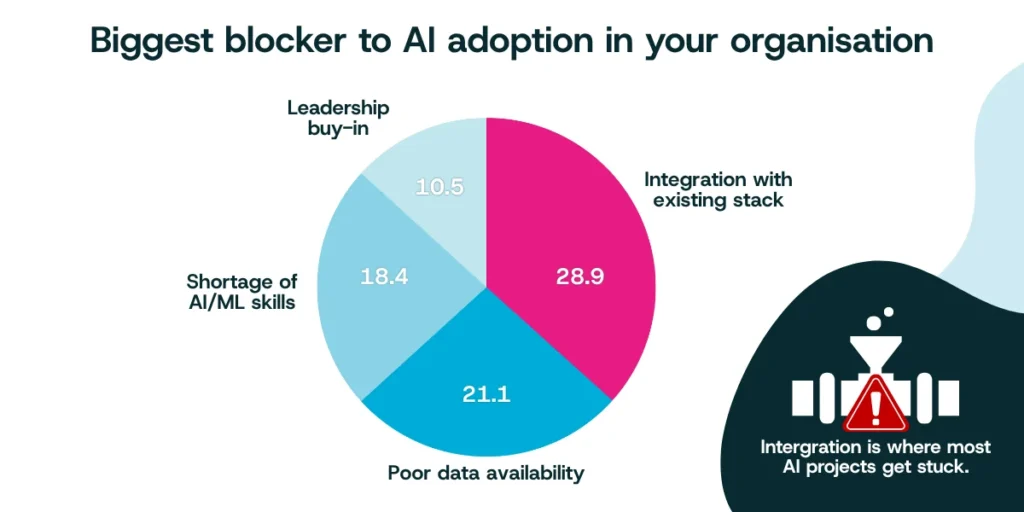 Biggest blocker to AI graph.