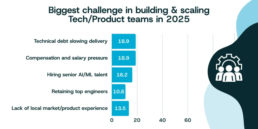 The top challenge in building and scaling Tech and Product teams.