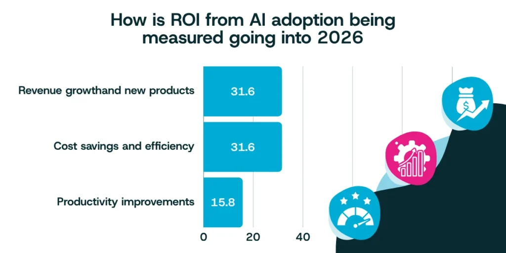 AI to ROI statistics.